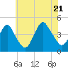 Sandy Hook tide chart for Thursday, July 21, 2022