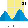 Sandy Hook tide chart for Saturday, July 23, 2022