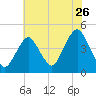 Sandy Hook tide chart for Tuesday, July 26, 2022