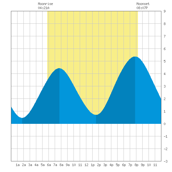 Sandy Hook tide chart for Wednesday, July 27, 2022