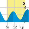 Sandy Hook tide chart for Saturday, July 2, 2022