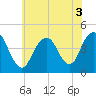Sandy Hook tide chart for Sunday, July 3, 2022