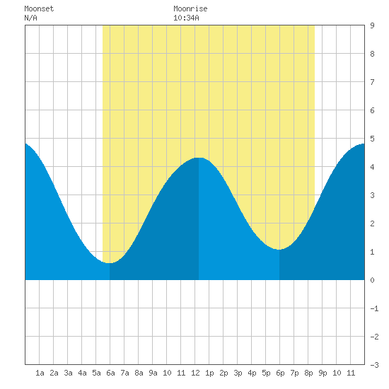 Sandy Hook tide chart for Monday, July 4, 2022