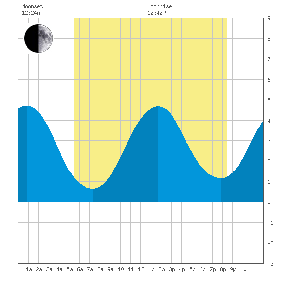 Sandy Hook tide chart for Wednesday, July 6, 2022