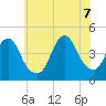 Sandy Hook tide chart for Thursday, July 7, 2022