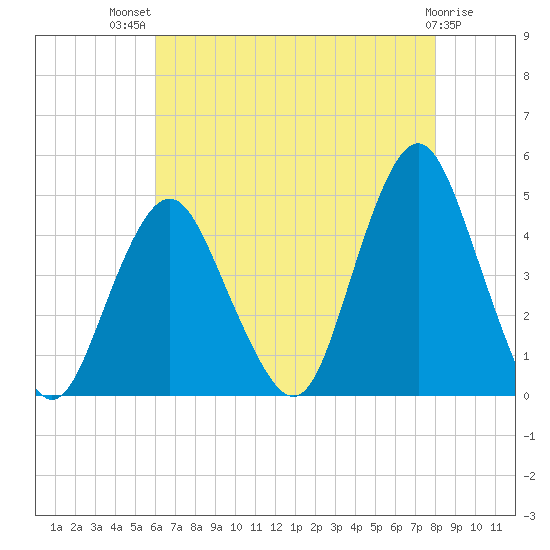 Sandy Hook tide chart for Wednesday, August 10, 2022