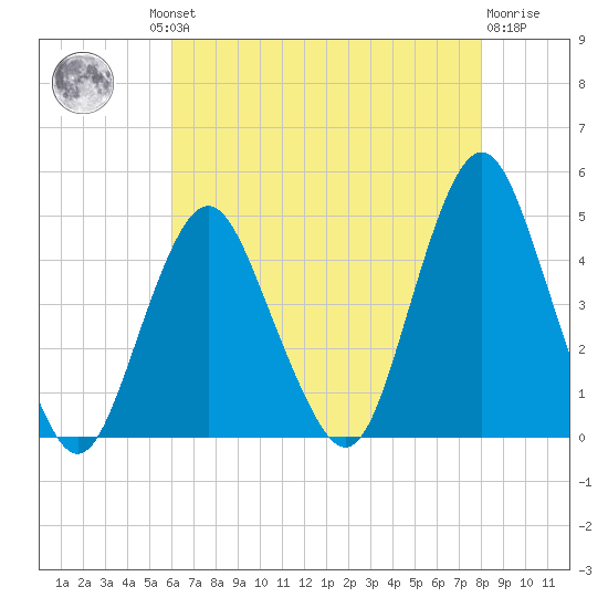 Sandy Hook tide chart for Thursday, August 11, 2022