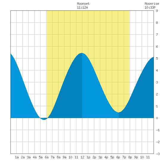 Sandy Hook tide chart for Tuesday, August 16, 2022