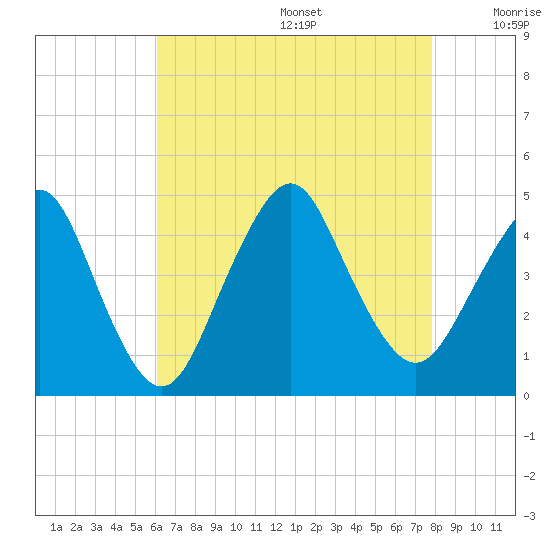 Sandy Hook tide chart for Wednesday, August 17, 2022