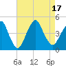 Sandy Hook tide chart for Wednesday, August 17, 2022