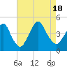 Sandy Hook tide chart for Thursday, August 18, 2022