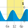 Sandy Hook tide chart for Monday, August 1, 2022