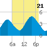Sandy Hook tide chart for Sunday, August 21, 2022