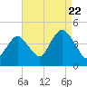 Sandy Hook tide chart for Monday, August 22, 2022