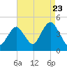 Sandy Hook tide chart for Tuesday, August 23, 2022