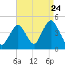 Sandy Hook tide chart for Wednesday, August 24, 2022