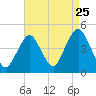 Sandy Hook tide chart for Thursday, August 25, 2022