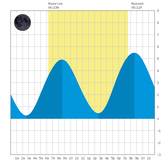 Sandy Hook tide chart for Saturday, August 27, 2022