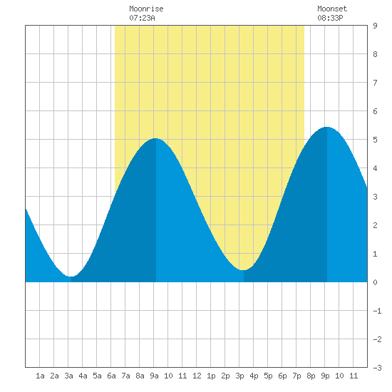 Sandy Hook tide chart for Sunday, August 28, 2022