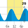 Sandy Hook tide chart for Monday, August 29, 2022