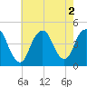 Sandy Hook tide chart for Tuesday, August 2, 2022