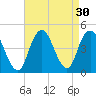 Sandy Hook tide chart for Tuesday, August 30, 2022
