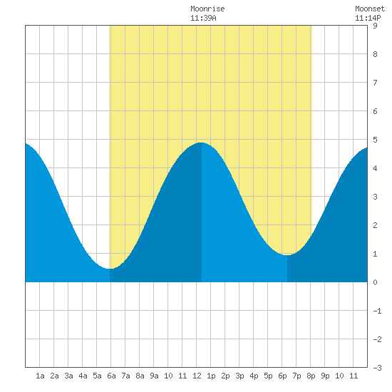 Sandy Hook tide chart for Wednesday, August 3, 2022