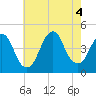 Sandy Hook tide chart for Thursday, August 4, 2022