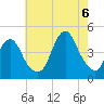 Sandy Hook tide chart for Saturday, August 6, 2022