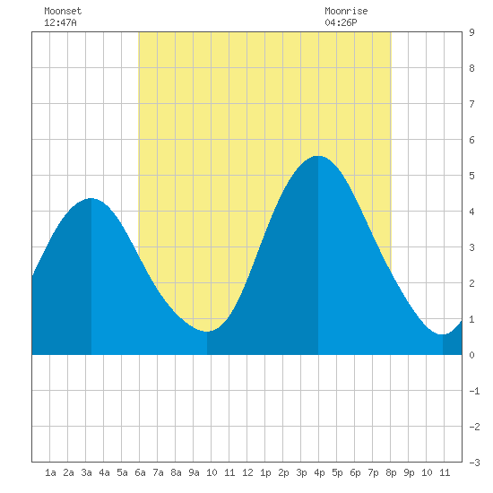 Sandy Hook tide chart for Sunday, August 7, 2022