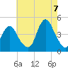 Sandy Hook tide chart for Sunday, August 7, 2022