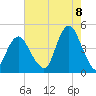 Sandy Hook tide chart for Monday, August 8, 2022