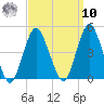 Sandy Hook tide chart for Saturday, September 10, 2022