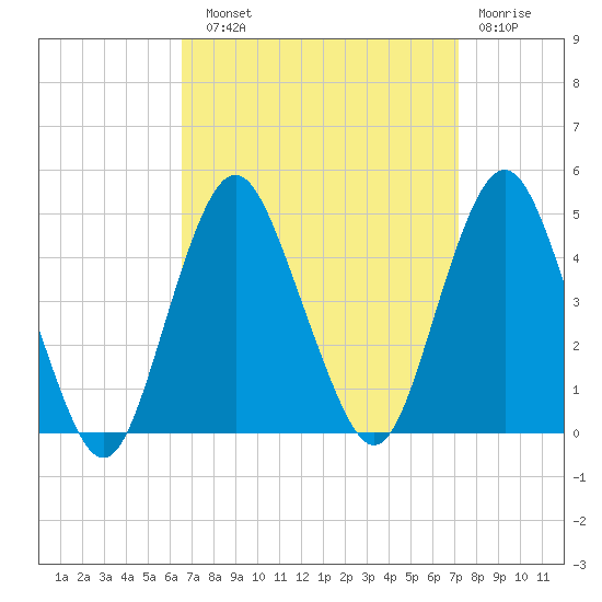 Sandy Hook tide chart for Sunday, September 11, 2022