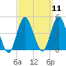 Sandy Hook tide chart for Sunday, September 11, 2022