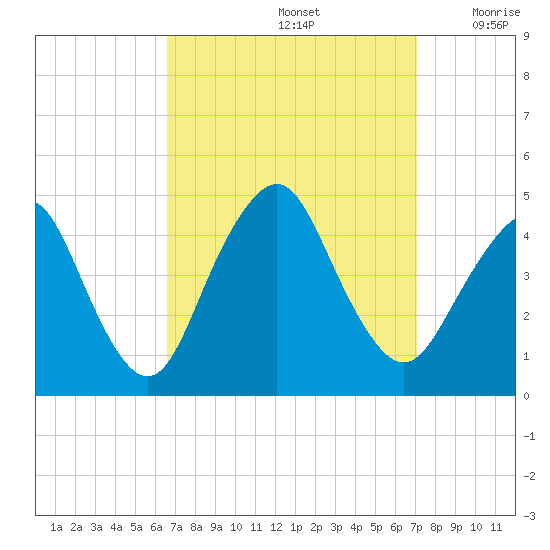 Sandy Hook tide chart for Thursday, September 15, 2022