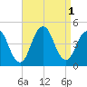 Sandy Hook tide chart for Thursday, September 1, 2022