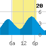 Sandy Hook tide chart for Tuesday, September 20, 2022