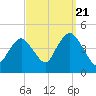 Sandy Hook tide chart for Wednesday, September 21, 2022