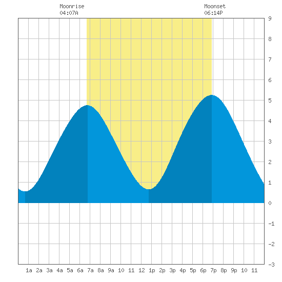 Sandy Hook tide chart for Friday, September 23, 2022