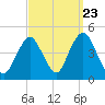 Sandy Hook tide chart for Friday, September 23, 2022