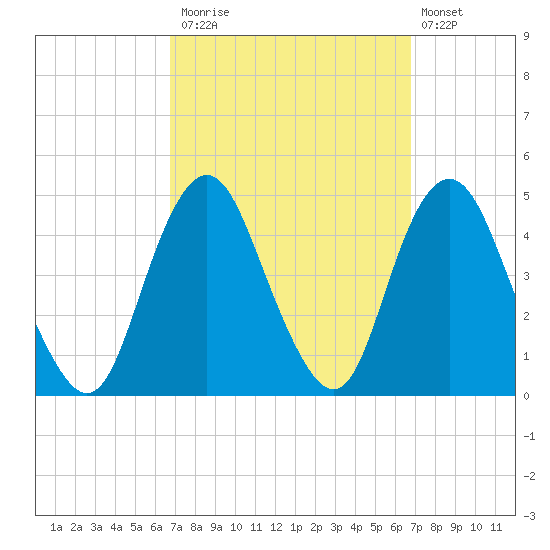 Sandy Hook tide chart for Monday, September 26, 2022