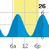 Sandy Hook tide chart for Monday, September 26, 2022