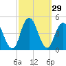 Sandy Hook tide chart for Thursday, September 29, 2022