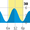 Sandy Hook tide chart for Friday, September 30, 2022