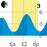 Sandy Hook tide chart for Saturday, September 3, 2022