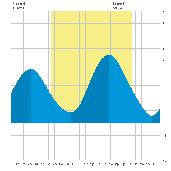 Sandy Hook tide chart for Monday, September 5, 2022