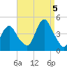 Sandy Hook tide chart for Monday, September 5, 2022