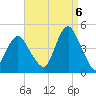 Sandy Hook tide chart for Tuesday, September 6, 2022