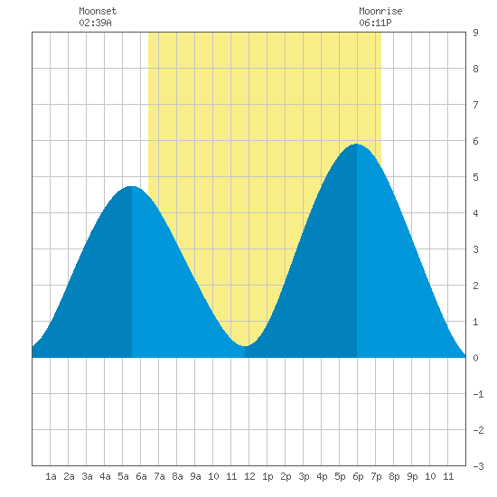 Sandy Hook tide chart for Wednesday, September 7, 2022